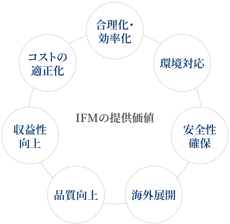 IFMの提供価値