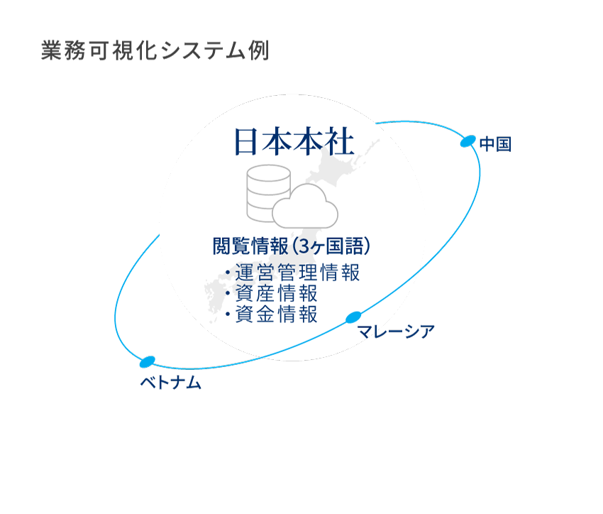 アジア全域の業務可視化システム