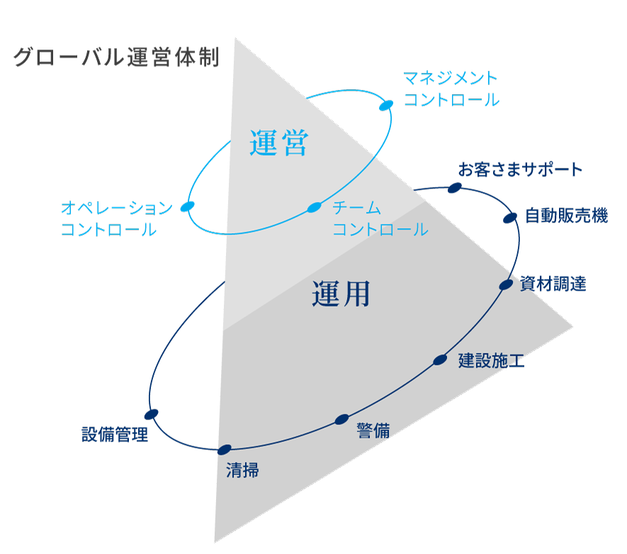 グローバル運営体制