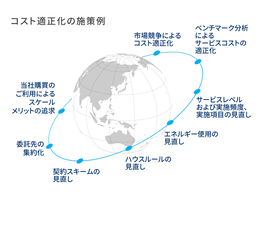 コスト適正化の施策例