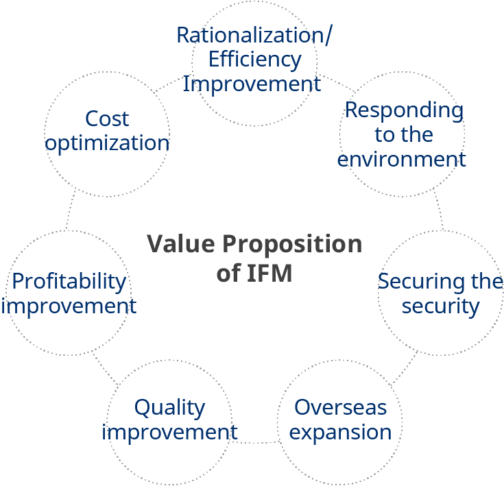 Fundamental value of IFM