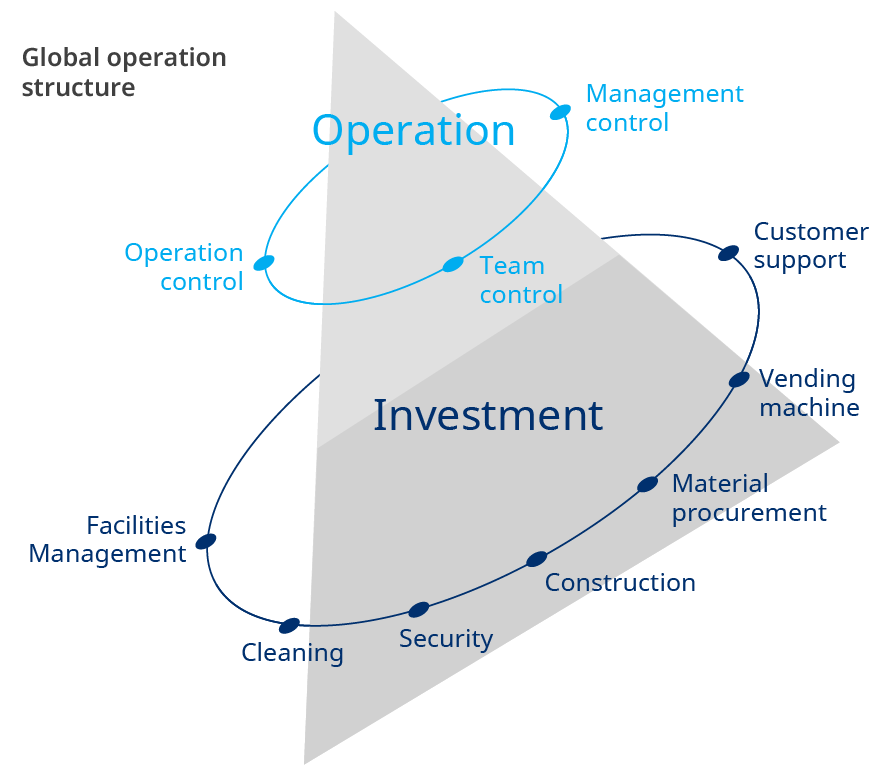 Global operation structure