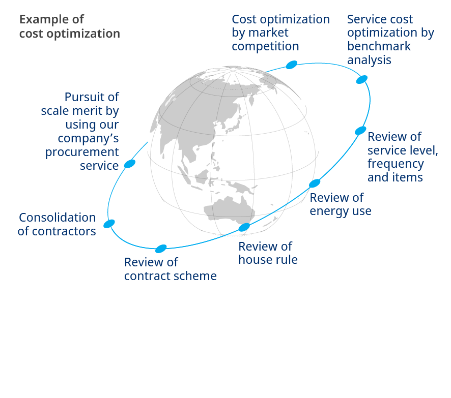 Example of cost optimization