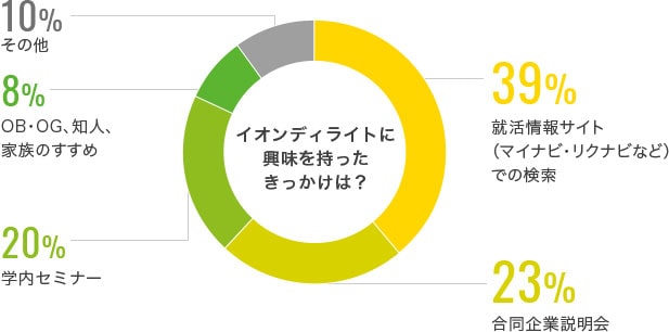 イオンディライトに興味を持ったきっかけは?