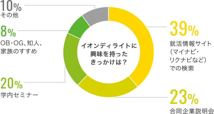 イオンディライトに興味を持ったきっかけは?