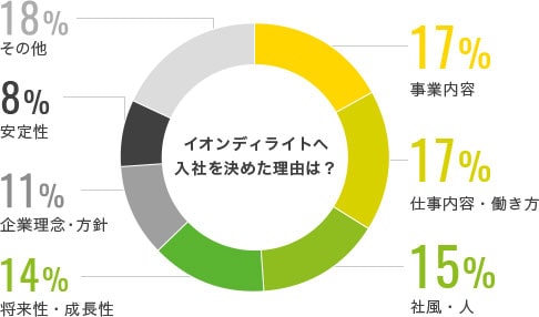 イオンディライトへ入社を決めた理由は?