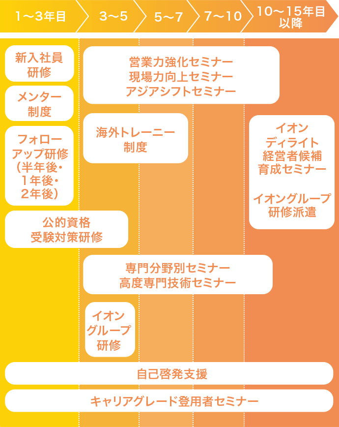 教育・研修体系の概要