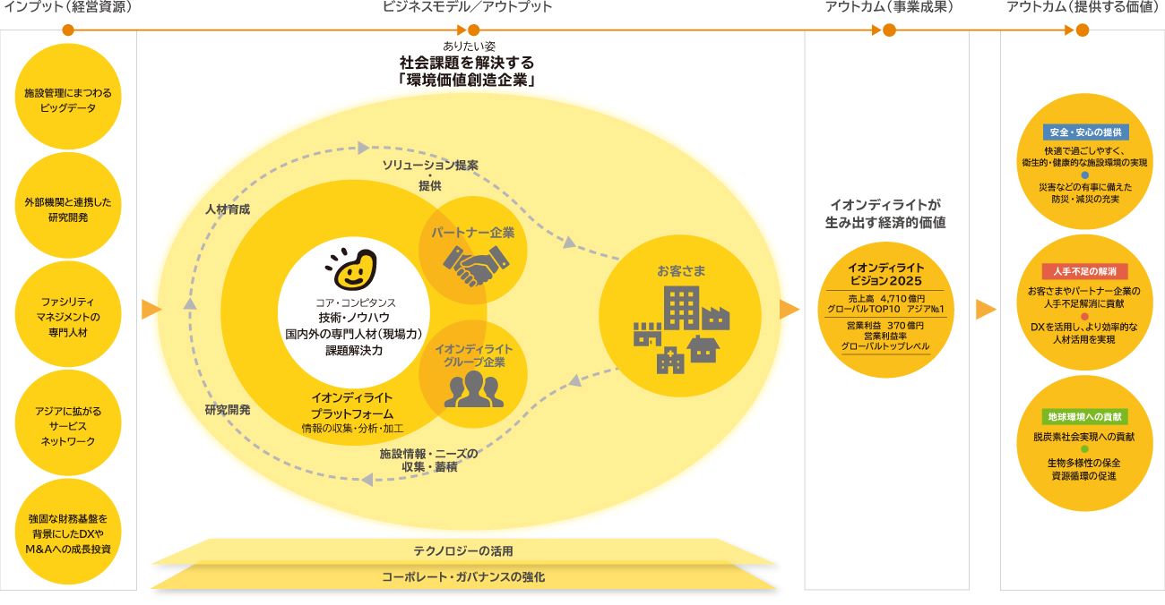 価値創造モデル | サステナビリティ | イオンディライト株式会社