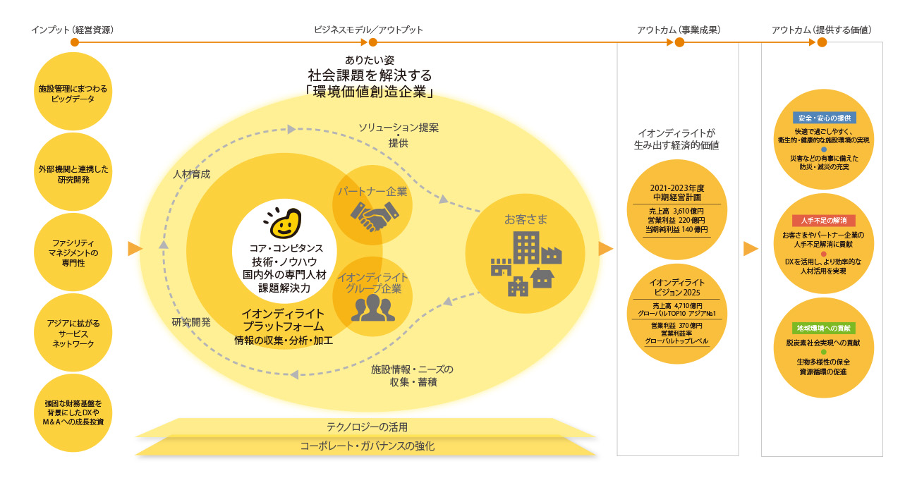 価値創造モデル | サステナビリティ | イオンディライト株式会社