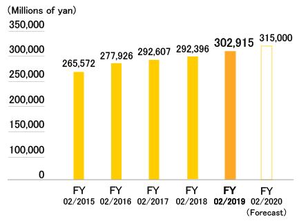 Outline Of Financial Data In The Last Five Years Investor - 