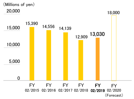 Operating income