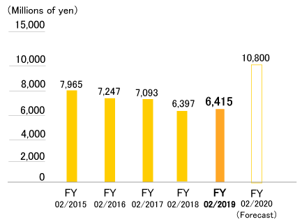 Net income