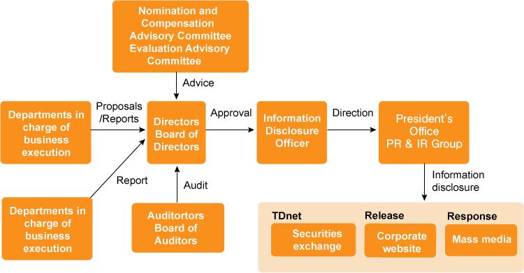 Flow Chart of Internal System of Timely Disclosure