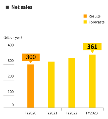 Net sales graph