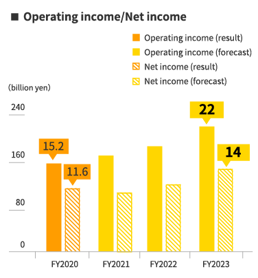 Operating income/Net income graph