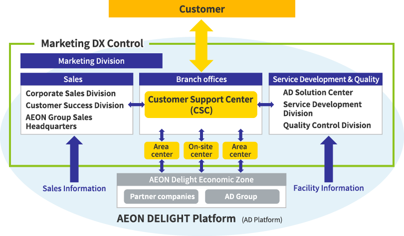 Improve the structure to achieve customer-oriented service development, quality management, and DX