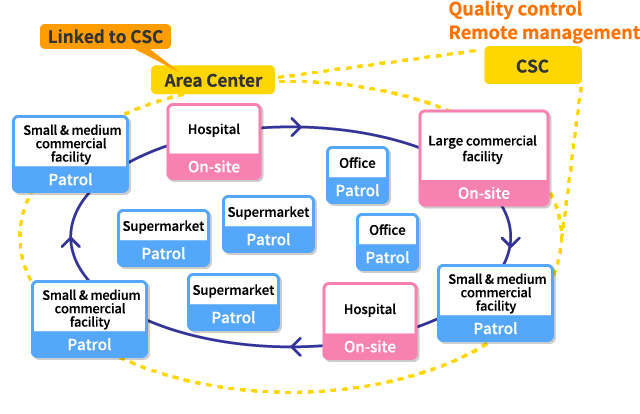 "Area management" centered on CSC