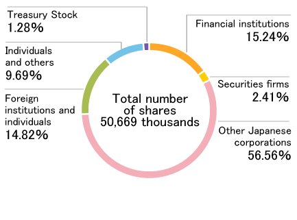 Shares by type