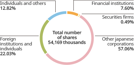 Shares by type