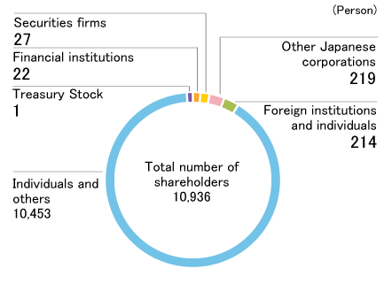Shareholders by type