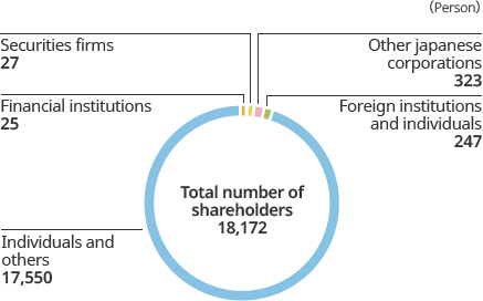 Shareholders by type